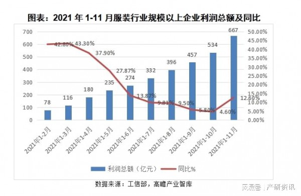 行業(yè)分析|關于2021年我國服裝行業(yè)發(fā)展與解析